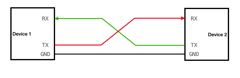 Connexion UART RX TX